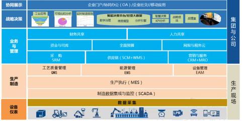 構建一體化企業神經系統 化工行業MES、WMS與用友U8系統集成實踐